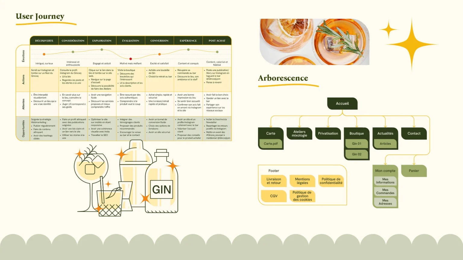 User Journey, Customer Journey et arborescence du site web du Gincoq
